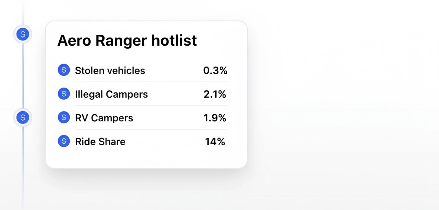 Authorised vehicle-list dashboard